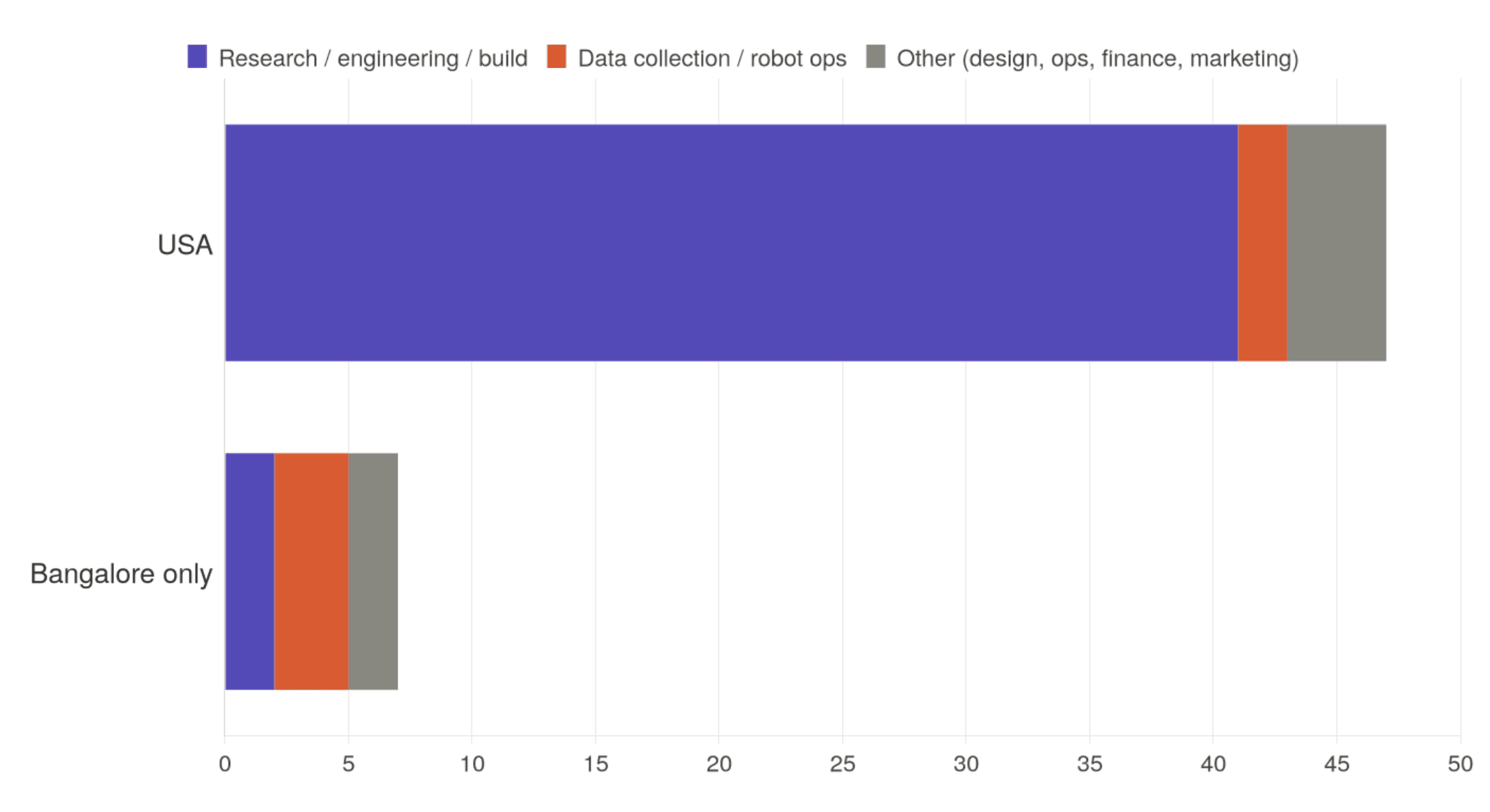 Open roles at Skild AI by location and function, June 2026